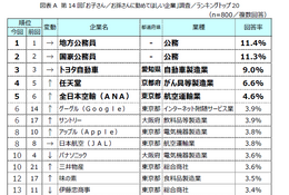 子供・孫に勤めてほしい企業「公務員」人気が継続…親世代は外資系も 画像