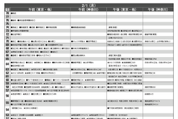 【中学受験2027】予想偏差値4月版…ONETES（旧 首都圏模試センター） 画像