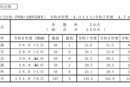 【高校受験2026】香川県公立高の概評…総合平均151.6点 画像
