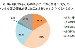 GW明けは子供のやる気低下を実感…実際にケアは3割以下 画像