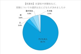 【高校受験】志望校選びは「教育方針・校風」重視…8割超が子供主導