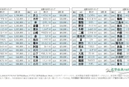 佐藤と鈴木どちらが多い？2026年全国名字ランキング 画像