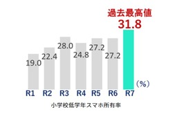 スマホ所有率、都内の小学校低学年で初の3割超…東京都調査 画像