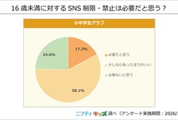 小中学生の8割、16歳未満のSNS制限は必要…ニフティキッズ調査 画像