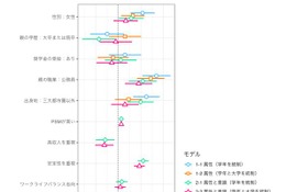公務員志望、親の職業や安定志向が影響…4大学が2,643人調査 画像