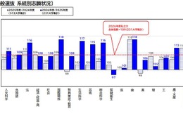 【大学受験2026】国際関係・歯学が志願増…駿台の私大分析