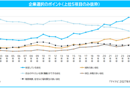 「やりたい仕事ができる会社」を上回る条件は…2027年卒の就職意識調査 画像