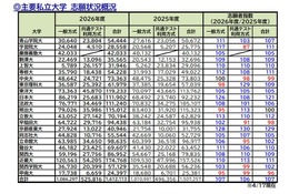 【大学受験2026】私大の志願状況、京産大4万人超…学部新設や併願割引が影響 画像