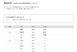 【大学受験2026】明大 高校別合格者数、TOP10に神奈川8校 画像
