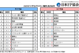 小学生「将来なりたい職業」男子1位はサッカー選手、女子1位は？ 画像