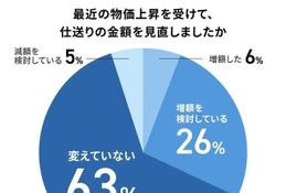 大学生への仕送り、家賃抜き平均3.3万円…物価高でも6割が「据え置き」