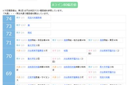 【中学受験2027】四谷大塚、第1回合不合判定テスト（4/12実施）偏差値…筑駒74・桜蔭70 画像