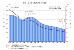 子供の数は過去最少1,329万人、45年連続で減少…総務省 画像