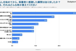 一人暮らしの学生が「親に感謝」した瞬間は？…Studyplusトレンド研究所調査 画像