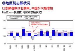 【大学受験2026】北関東18%・中国16%増…私大志願は全国拡大 画像