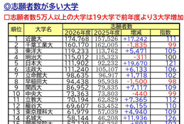 【大学受験2026】私大志願者5万人超は19大学…1位は近大、伸び率トップは？ 画像