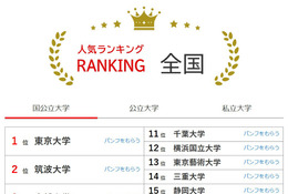 大学人気ランキング2026年4月版…北大が8位に浮上 画像