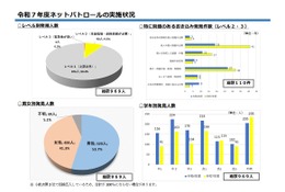 中高生ネットパトロール、特に問題ある書込み増加…千葉県 画像