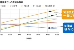 週5日の読書で偏差値7向上、成績UPの鍵は「読む力の土台」