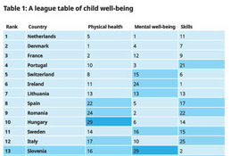 学力格差は世界最小水準も、経済格差は43か国中34位…ユニセフ報告書 画像