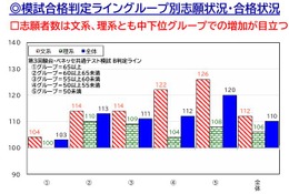 【大学受験2026】偏差値50未満、文系26％増…私大志願分析 画像