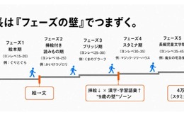9歳の壁を突破する読書…夢中と「適切な負荷」で成績アップ