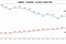 国家公務員2026、一般職（大卒程度）申込み2年連続増…教養区分は5割増 画像