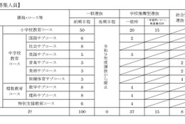 【大学受験2027】岩手大教育学部、学校推薦枠「希望郷いわて」新設 画像