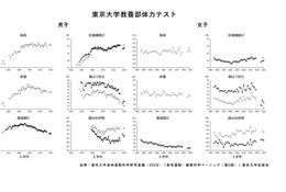 東大60年の体力調査が示す、青年期の運動習慣と年収の関係 画像