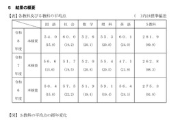 【高校受験2026】千葉県の学力検査、英語の平均点13点増…5教科19点増 画像