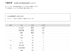【大学受験2026】千葉大 高校別合格者数、9位まで千葉県独占 画像