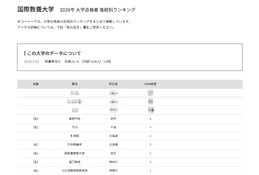 【大学受験2026】AIU 高校別合格者数、4位は盛岡中央と市川