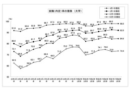 大卒就職率98.0％、女子就職率は過去最高…文科省・厚労省調査 画像