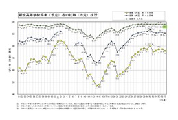高卒就職率97.9％で高水準を維持、工業科99.5％…文科省