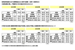 就職差別、戸籍謄本要求39％…学歴フィルター44.3％実感 画像