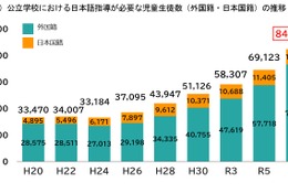 日本語指導が必要な児童生徒8.4万人、過去最多…文科省 画像