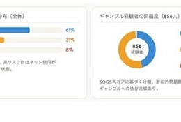 スマホ依存とギャンブル依存、脳に共通メカニズムの可能性…中部大 画像