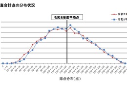 【高校受験2026】大分県立高入試、5教科平均点は4.1点上昇 画像