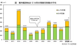 2026年都内花粉は前年比1.8倍…次はイネ科に注意 画像