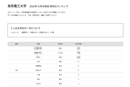 【大学受験2026】農工大 高校別合格者数、4位にSSHの立川