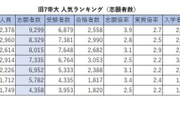 【大学受験】旧7帝大 人気ランキング2026…受験者数・倍率・入学辞退率