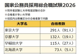 国家公務員総合職の合格者、最多「東大」291人…6割が国立大出身