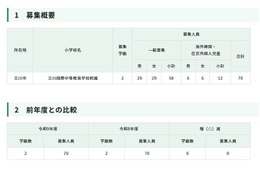 【小学校受験2027】立川国際、70人募集…日程発表