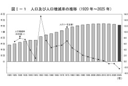 総人口1億2,305万人・2.5％減、東京・沖縄のみ増…国勢調査 画像