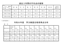 【高校受験2026】秋田県公立高の学力検査…5教科平均10点減 画像