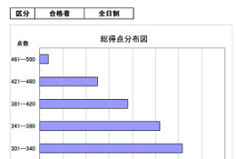 【高校受験2026】茨城県立高、5教科平均262.4点…数学は「空間図形」課題 画像