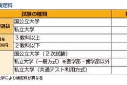 大学受験に30万円超…卒業までの費用や奨学金の基礎知識