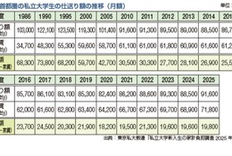 大学生の2人に1人が利用…奨学金の種類や無償化制度を解説 画像