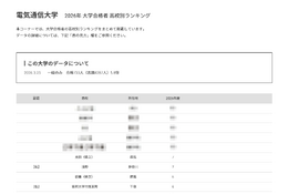 【大学受験2026】電通大 高校別合格者数、TOP5は公立独占 画像
