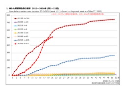 はしか患者、累計511人へ感染拡大…2019年に迫る勢い